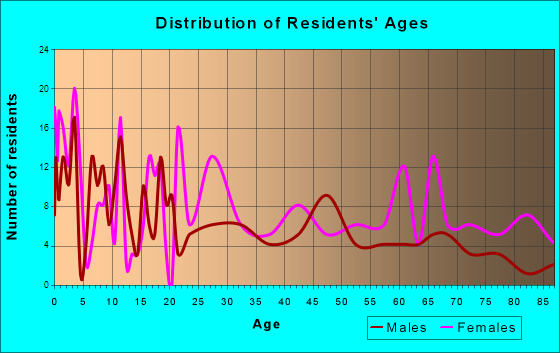 Alto, Texas Age and Sex of Residents