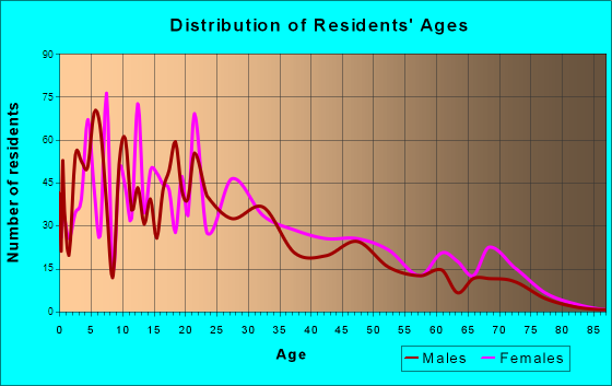 Alton, Texas Age and Sex of Residents