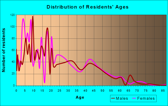 Alton North, Texas Age and Sex of Residents