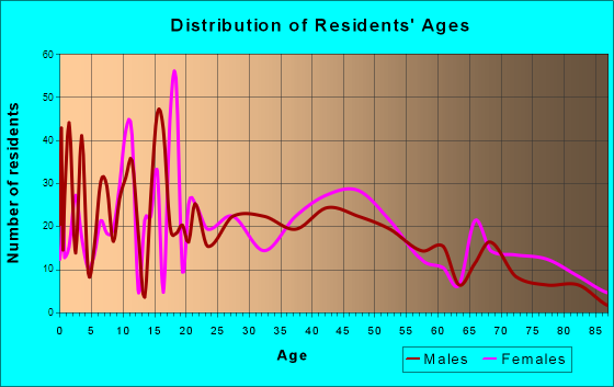 Alvarado, Texas Age and Sex of Residents