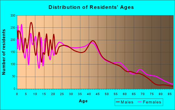 Alvin, Texas Age and Sex of Residents