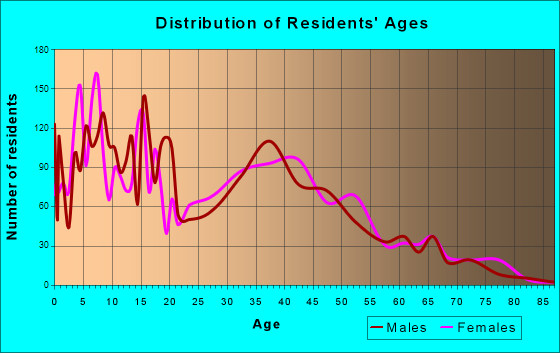 Lathrop, California Age and Sex of Residents