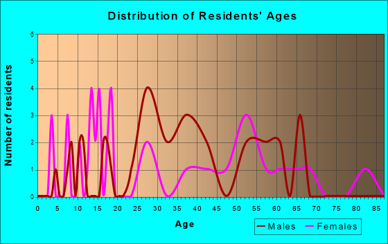 Anderson, Texas Age and Sex of Residents