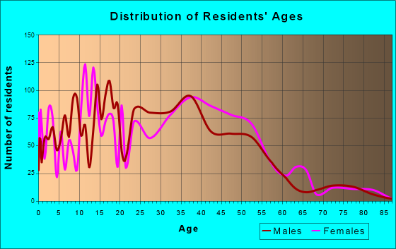 Anderson Mill, Texas Age and Sex of Residents