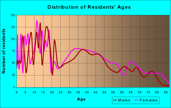 Andrews, Texas Age and Sex of Residents