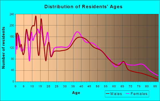 Angleton, Texas Age and Sex of Residents