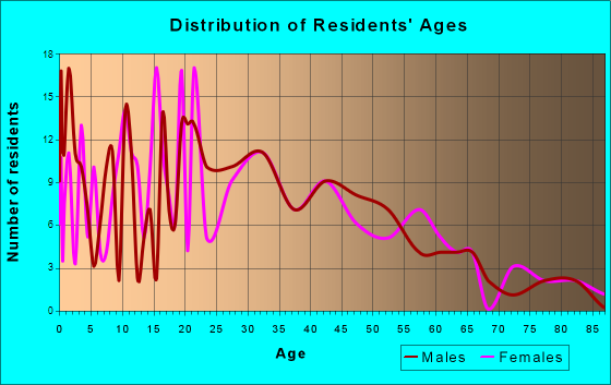 Anna, Texas Age and Sex of Residents