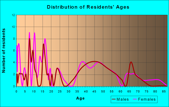 Annetta North, Texas Age and Sex of Residents