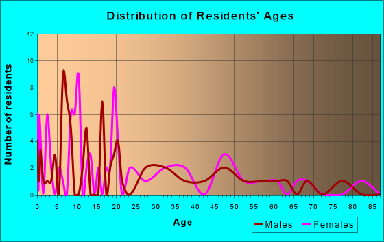 Annona, Texas Age and Sex of Residents
