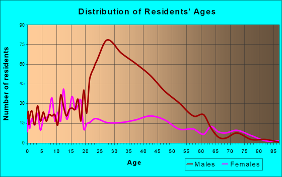 Anthony, Texas Age and Sex of Residents