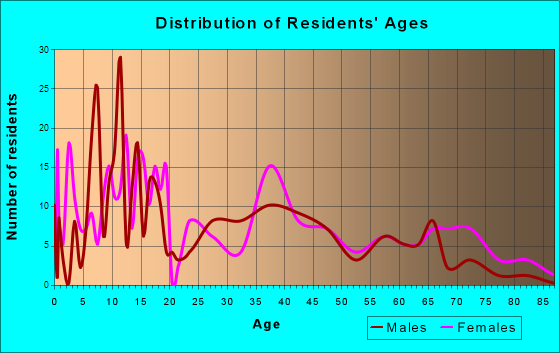 Anton, Texas Age and Sex of Residents
