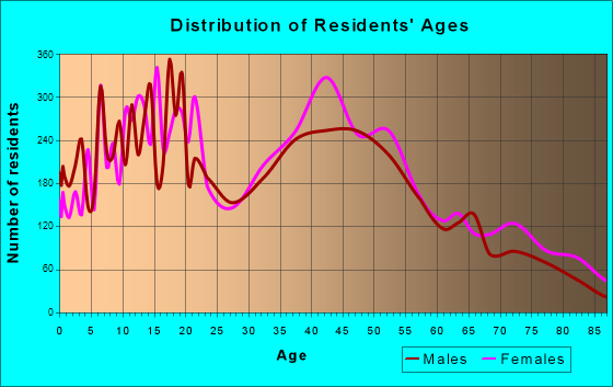 La Verne, California Age and Sex of Residents
