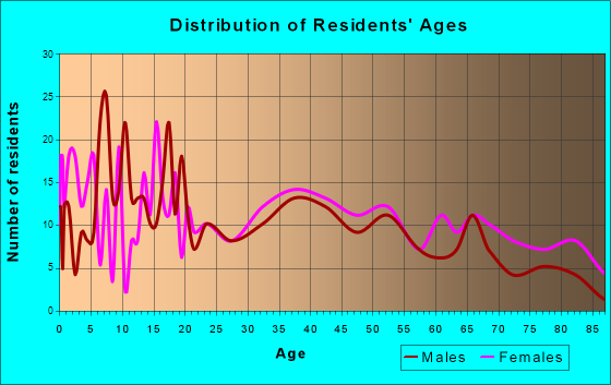 Archer City, Texas Age and Sex of Residents