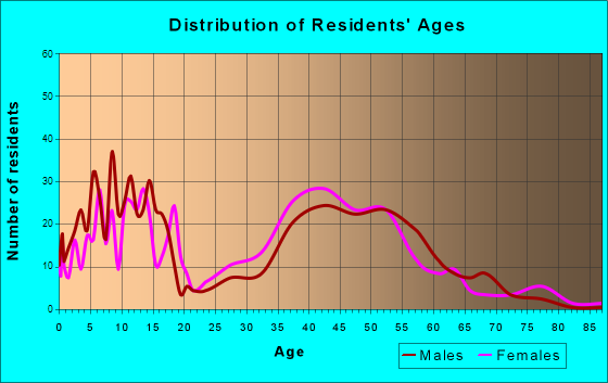 Argyle, Texas Age and Sex of Residents