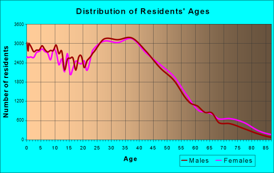 Arlington, Texas Age and Sex of Residents