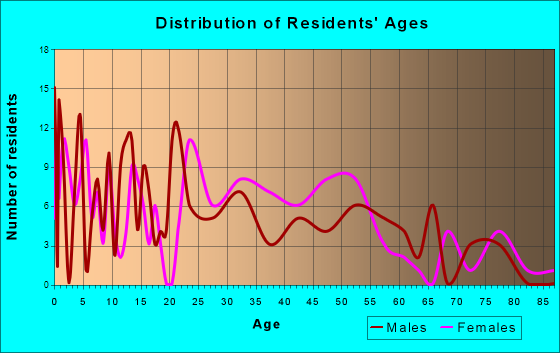 Arp, Texas Age and Sex of Residents