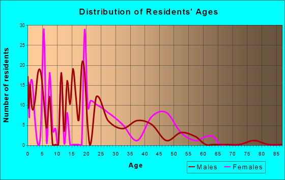 Arroyo Colorado Estates, Texas Age and Sex of Residents