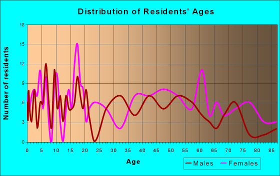 Aspermont, Texas Age and Sex of Residents