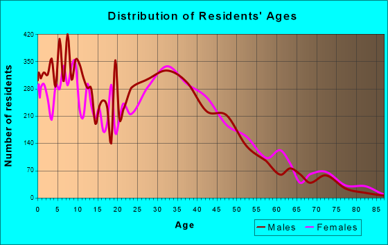 Lawndale, California Age and Sex of Residents