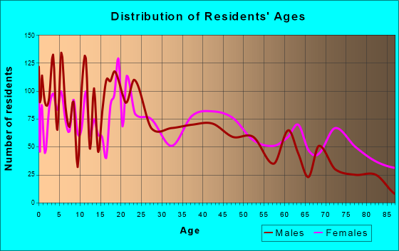 Athens, Texas Age and Sex of Residents