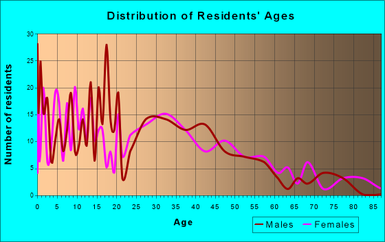 Aubrey, Texas Age and Sex of Residents