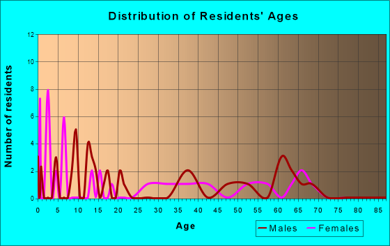 Austwell, Texas Age and Sex of Residents