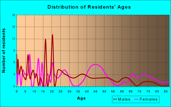 Avery, Texas Age and Sex of Residents