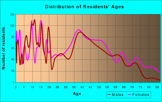 Azle, Texas Age and Sex of Residents