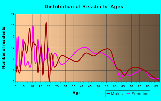 Laytonville, California Age and Sex of Residents