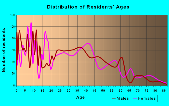 Bacliff, Texas Age and Sex of Residents