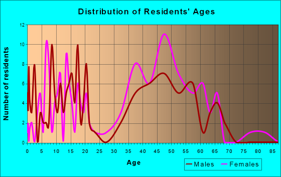 Bailey's Prairie, Texas Age and Sex of Residents