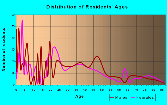 Balcones Heights, Texas Age and Sex of Residents