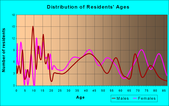 Bandera, Texas Age and Sex of Residents