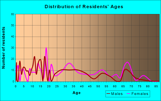 Lebec, California Age and Sex of Residents