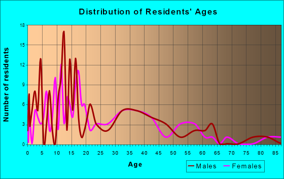 Bardwell, Texas Age and Sex of Residents