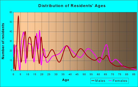 Barrett, Texas Age and Sex of Residents