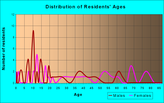 Barry, Texas Age and Sex of Residents