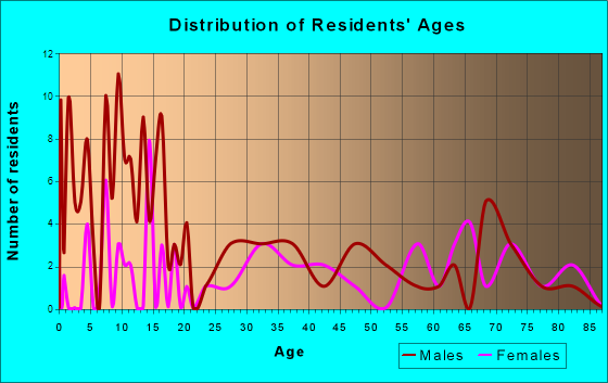 Barstow, Texas Age and Sex of Residents