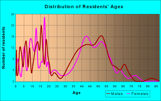 Bartonville, Texas Age and Sex of Residents