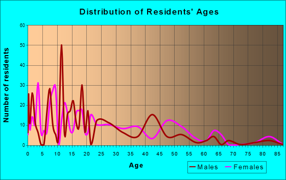 Batesville, Texas Age and Sex of Residents