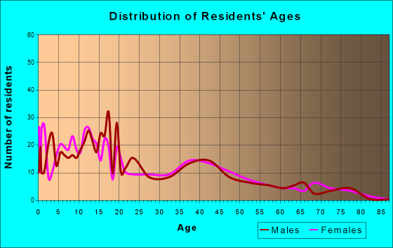 Le Grand, California Age and Sex of Residents