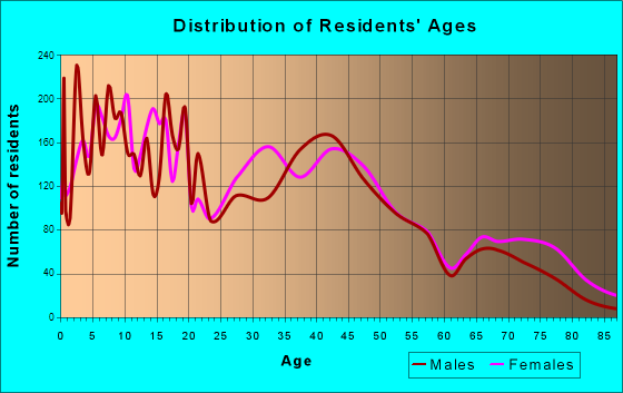 Bay City, Texas Age and Sex of Residents