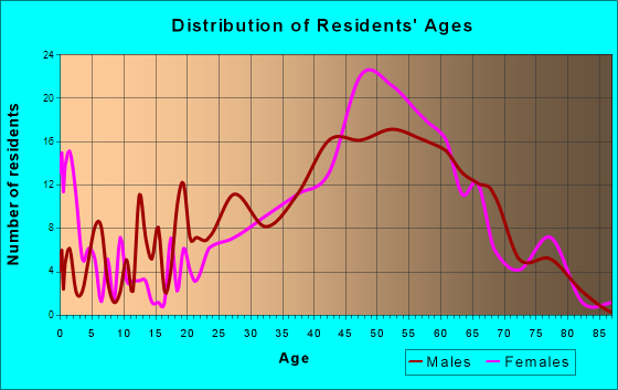 Bayou Vista, Texas Age and Sex of Residents