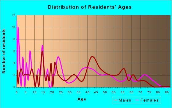 Bayside, Texas Age and Sex of Residents