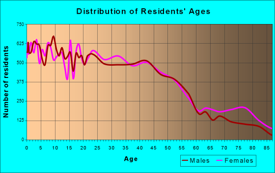 Baytown, Texas Age and Sex of Residents