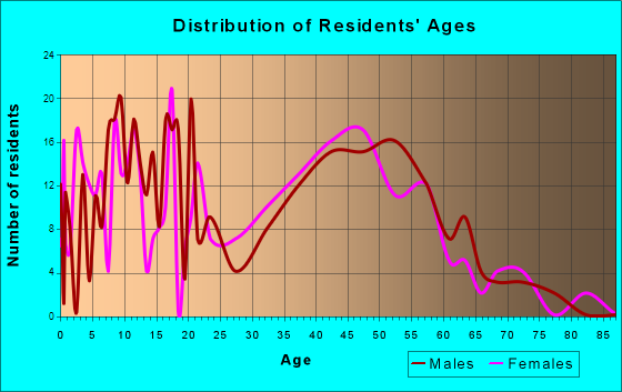 Beach City, Texas Age and Sex of Residents