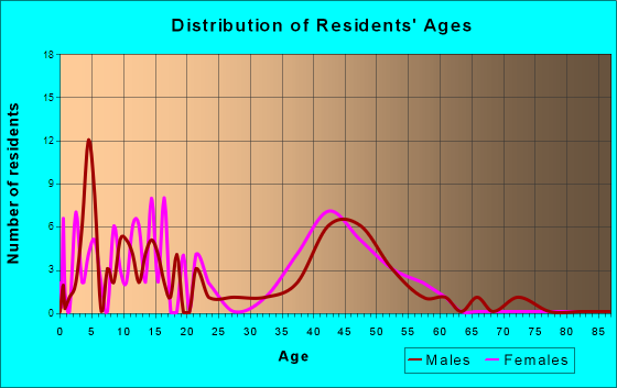 Bear Creek, Texas Age and Sex of Residents