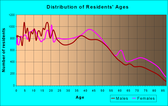 Beaumont, Texas Age and Sex of Residents