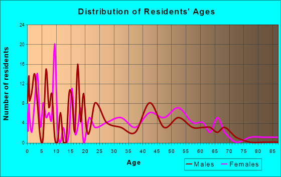 Beckville, Texas Age and Sex of Residents