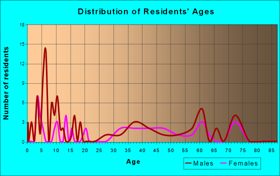 Lemon Cove, California Age and Sex of Residents